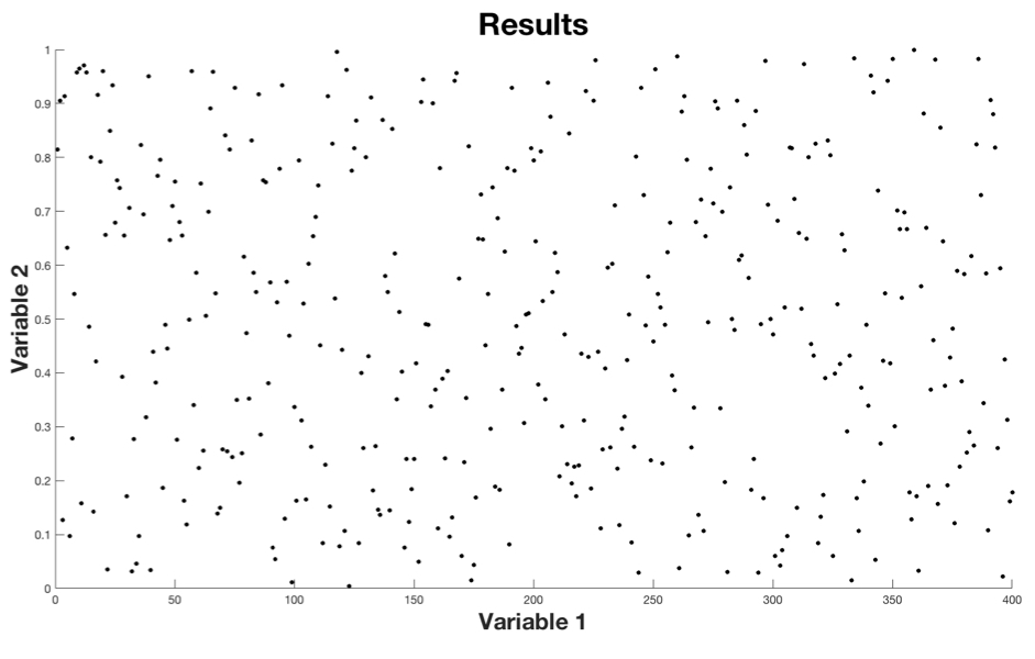 A scatter plot showing a null result