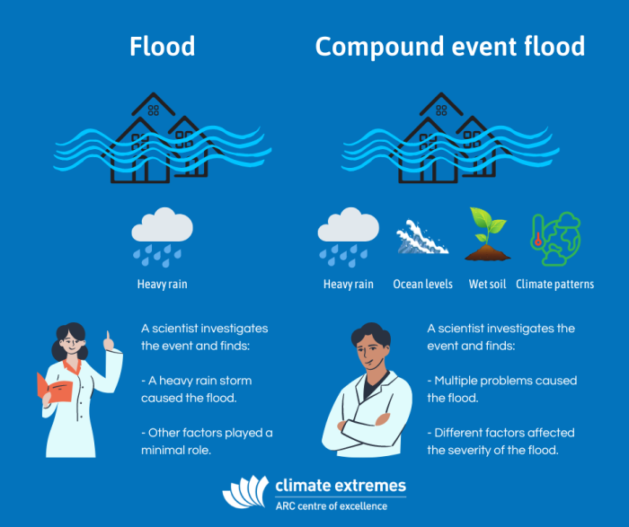 What is a compound event in weather and climate? An infographic shows the difference between a regular flood and a compound event flood.