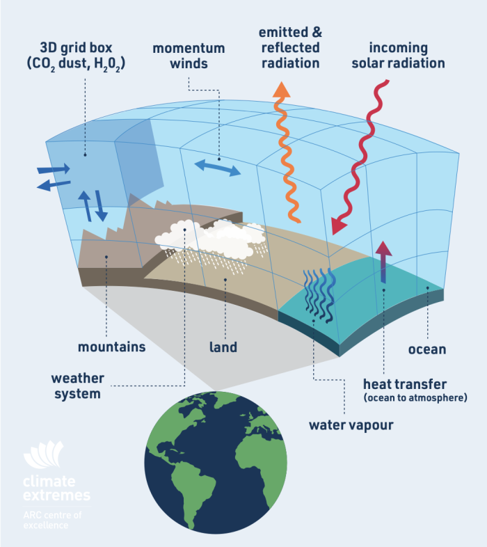 The ARC Centre of Excellence for Climate Extremes | Climate modelling ...