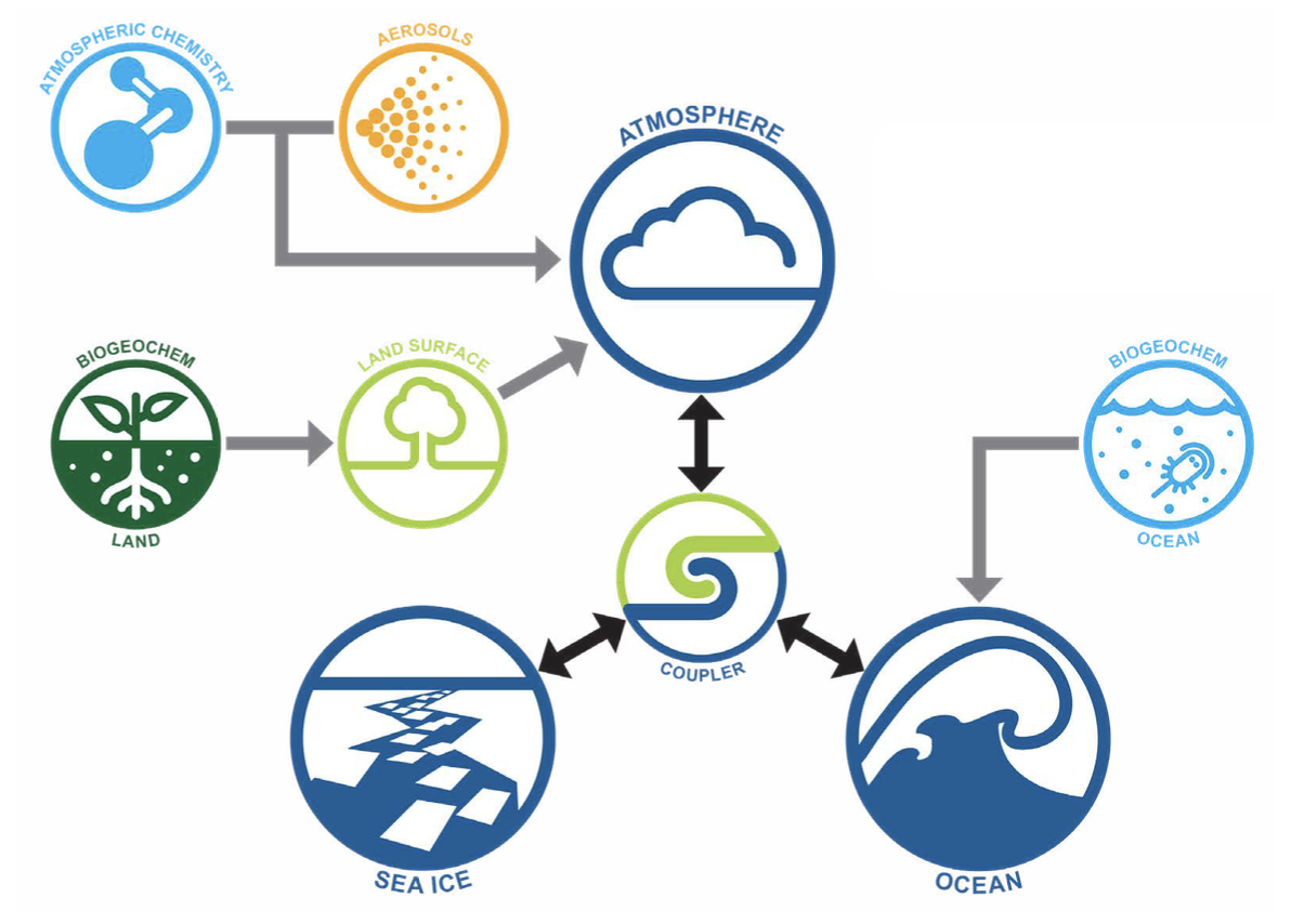 The ARC Centre of Excellence for Climate Extremes Climate modelling