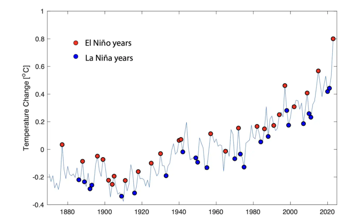 The ARC Centre of Excellence for Climate Extremes | The heat is on ...