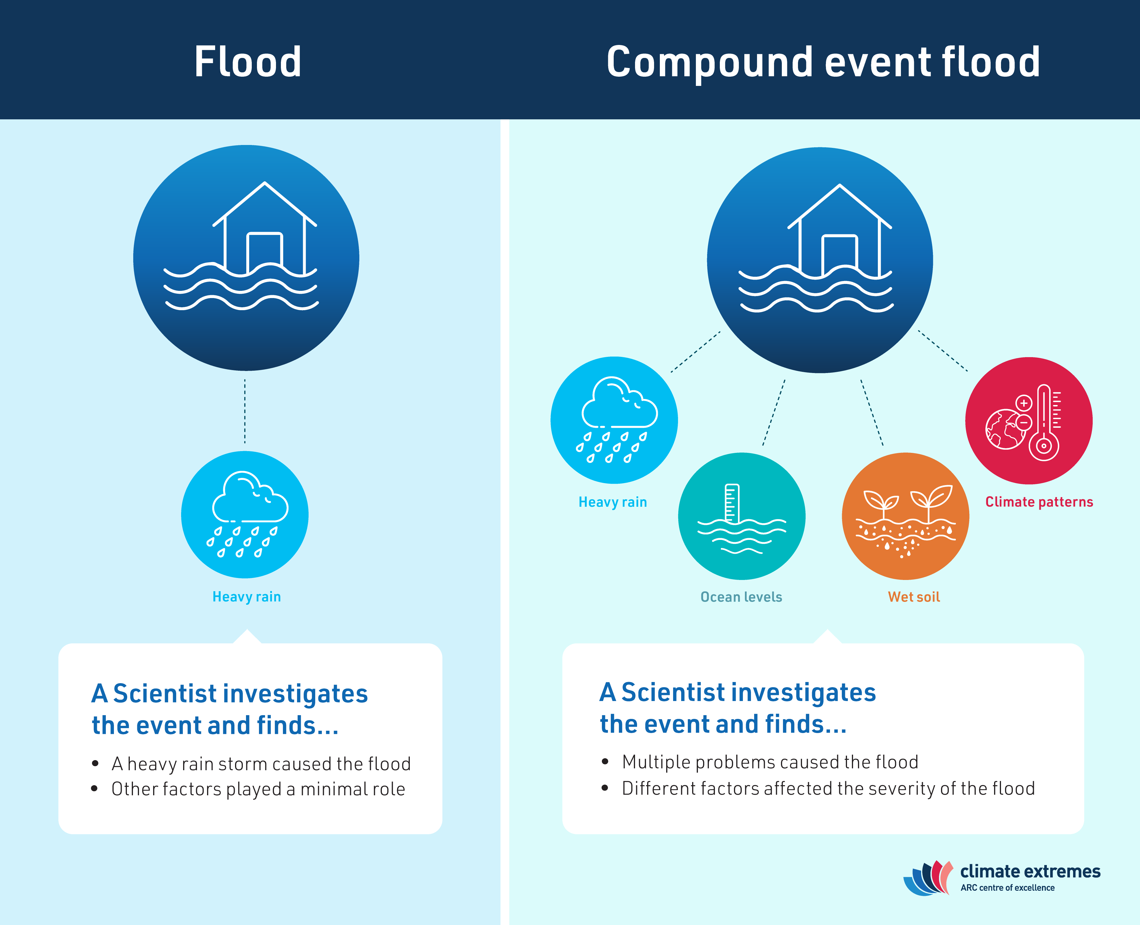 Flood: A scientist investigates the event and finds that a heavy rain storm caused the flood and other factors played a minimal role.

Compound event flood: A scientist investigates the event and finds multiple problems caused the flood and different factors affected the severity of the flood.