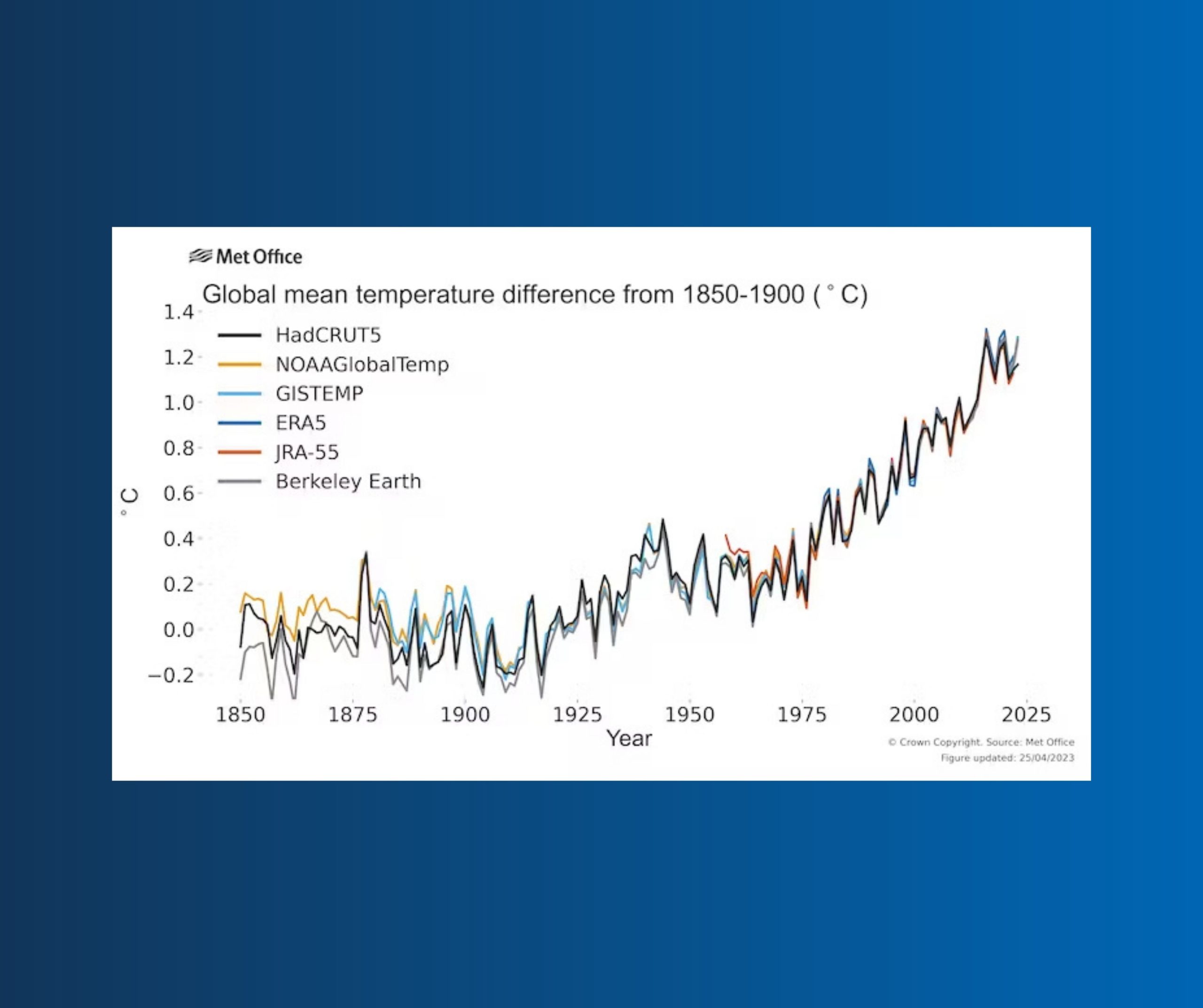 Global warming to bring record hot year by 2028 – probably our first above 1.5°C limit