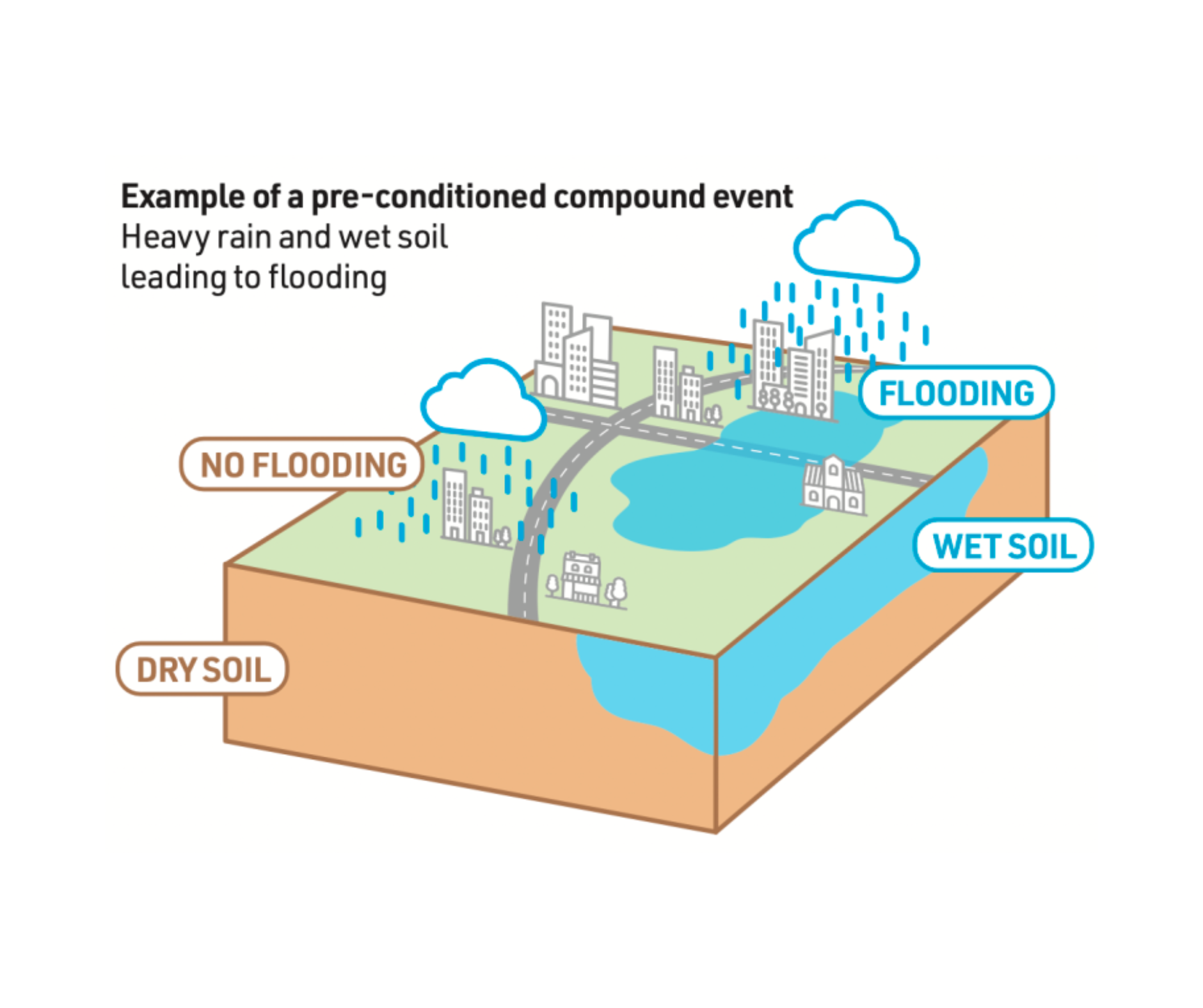 What is a pre-conditioned compound event in weather and climate?