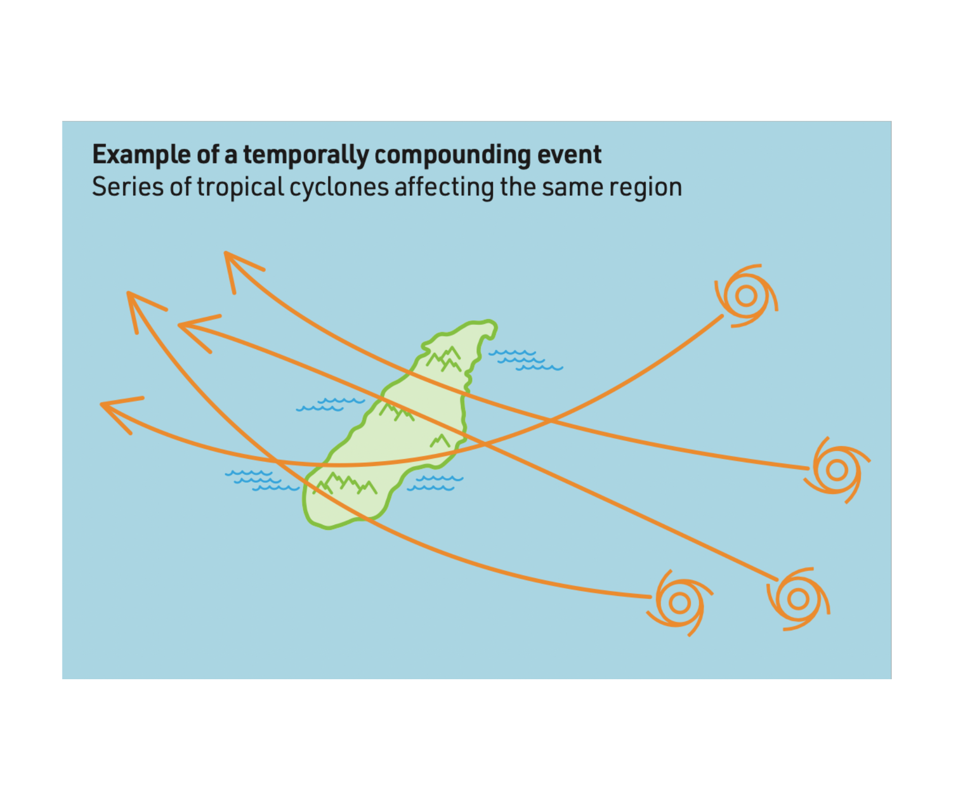 What is a temporally compounding event in weather and climate?