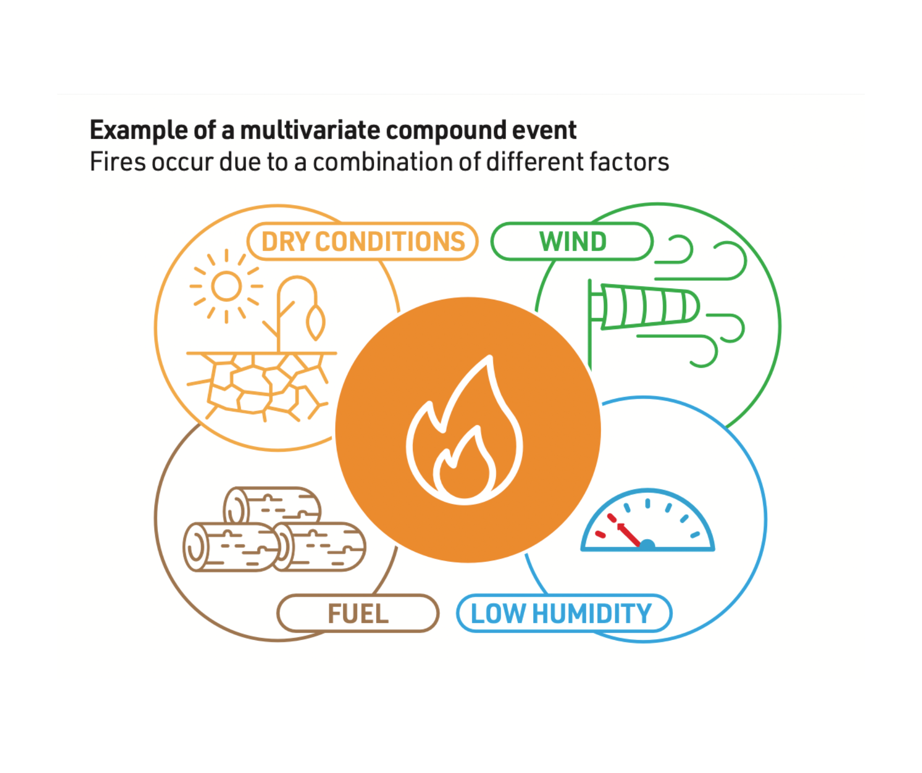 What is a multivariate compound event in weather and climate?