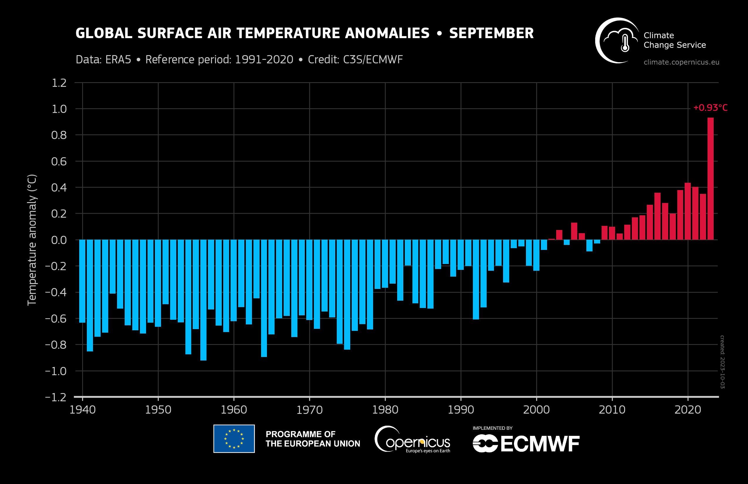 The Arc Centre Of Excellence For Climate Extremes 6 Reasons Why Global Temperatures Are